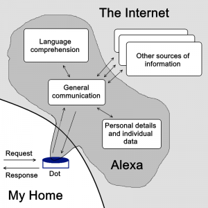 Summary of Alexa Interactions