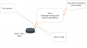 Alexa information flows (simplified)