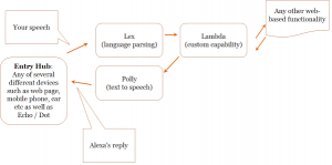 Lex and Polly information flows (simplified)