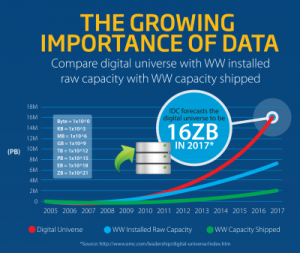 Prediction of data demand vs supply (IDC.org)